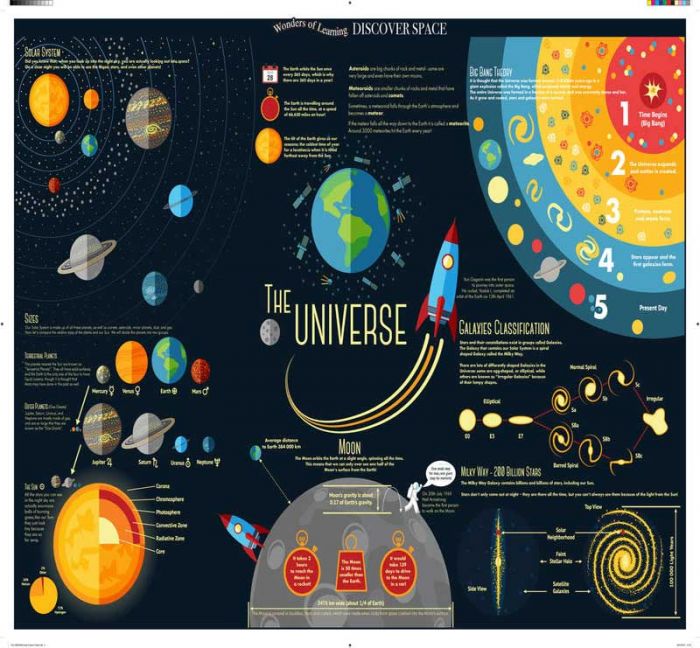 Wonders of Learning Educational Wall Chart - Discover Space - Toy Sense